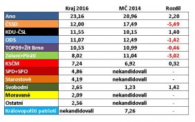 Srovnání výsledků Krpole 2016, 2014