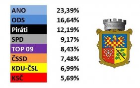 Výsledek voleb, parlament v Krpoli 2017